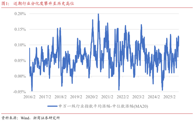 如何看待近期行业分化度攀升至历史高位?