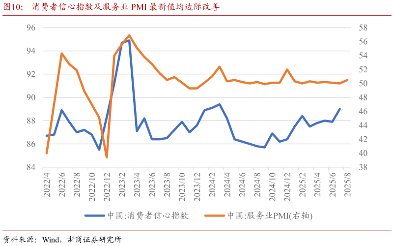 如何才能消费者信心指数及服务业 PMI 最新值均边际改善?