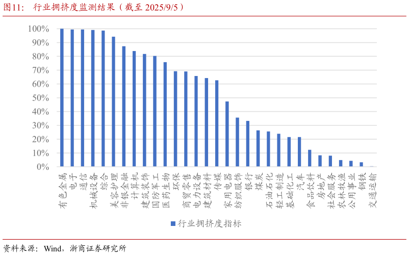咨询大家行业拥挤度监测结果(截至 202595)?