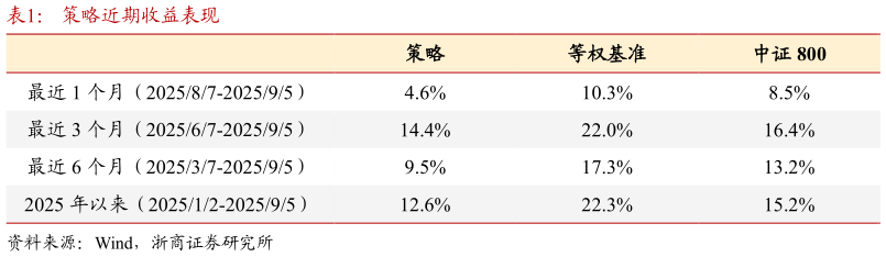 想关注一下策略近期收益表现?