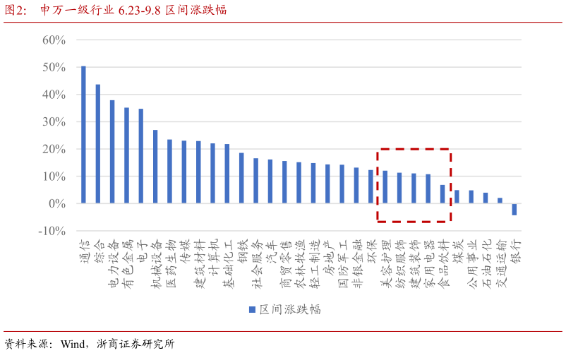 一起讨论下申万一级行业 6.23-9.8 区间涨跌幅?