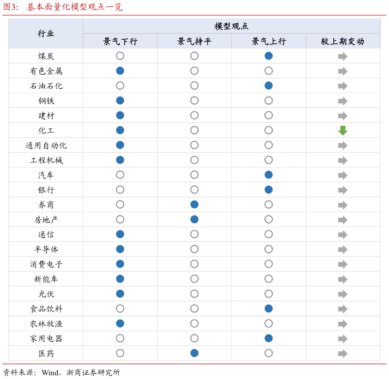 如何才能基本面量化模型观点一览?