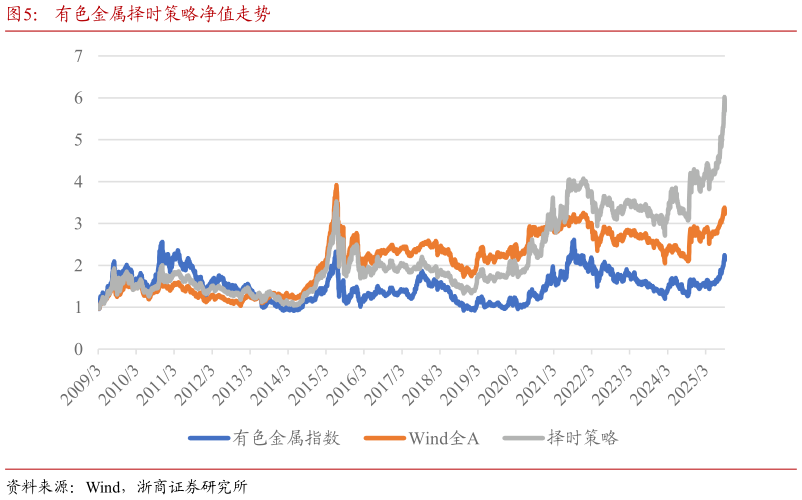 各位网友请教一下有色金属择时策略净值走势?