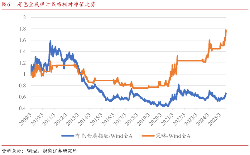 谁知道有色金属择时策略相对净值走势?