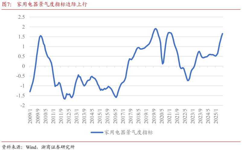 如何才能家用电器景气度指标边际上行?