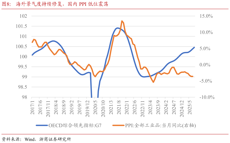 想关注一下海外景气度持续修复,国内 PPI 低位震荡?