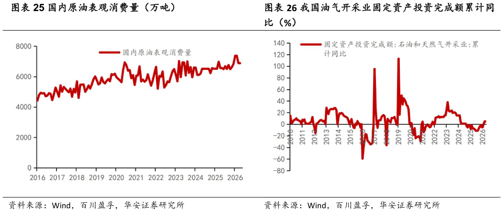 谁能回答国内原油表观消费量（万吨） 我国油气开采业固定资产投资完成额累计同