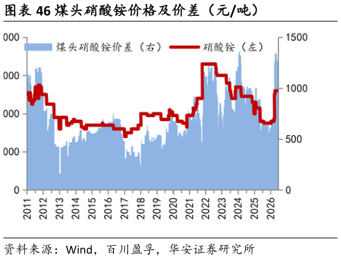 想问下各位网友煤头硝酸铵价格及价差（元吨）