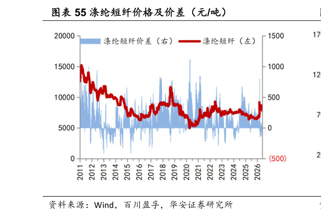 如何解释涤纶短纤价格及价差（元吨）