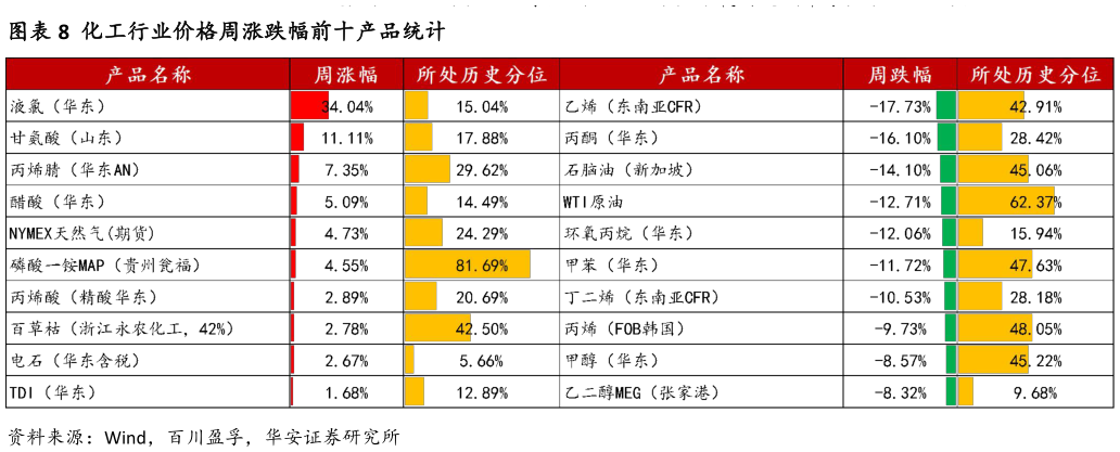 怎样理解化工行业价格周涨跌幅前十产品统计