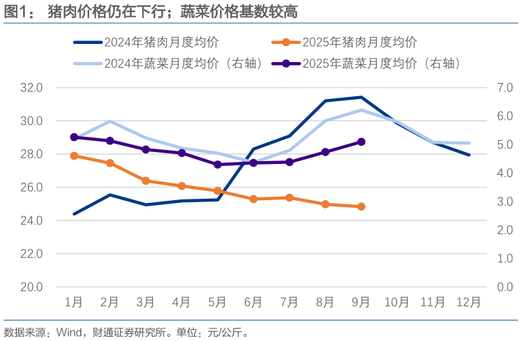 想问下各位网友猪肉价格仍在下行蔬菜价格基数较高