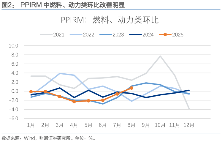 你知道PPIRM 中燃料、动力类环比改善明显