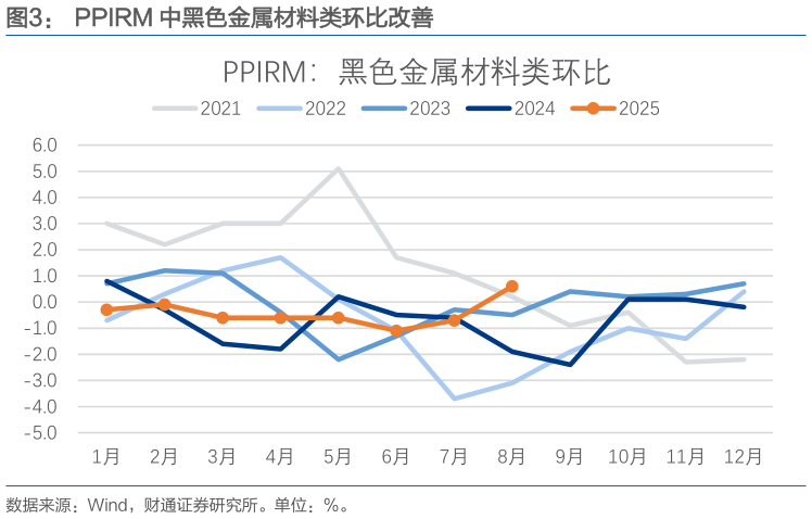 如何了解PPIRM 中黑色金属材料类环比改善