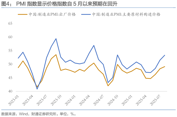 我想了解一下PMI 指数显示价格指数自 5 月以来预期在回升