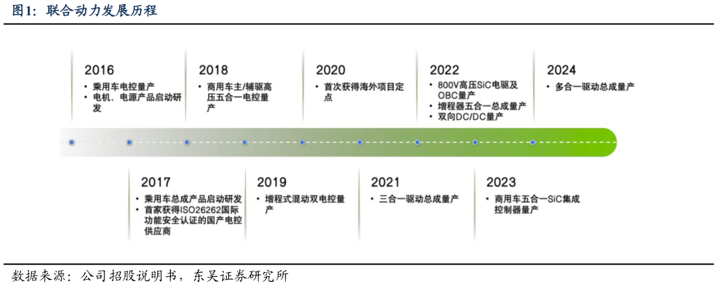 谁能回答联合动力发展历程