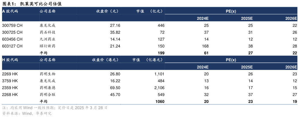 如何了解凯莱英可比公司估值