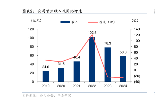 谁知道公司营业收入及同比增速