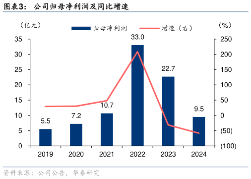 如何解释公司归母净利润及同比增速