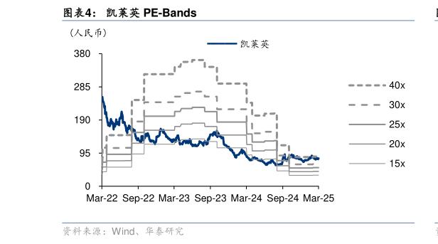 如何了解凯莱英 PE-Bands