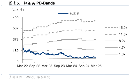 如何解释凯莱英 PB-Bands