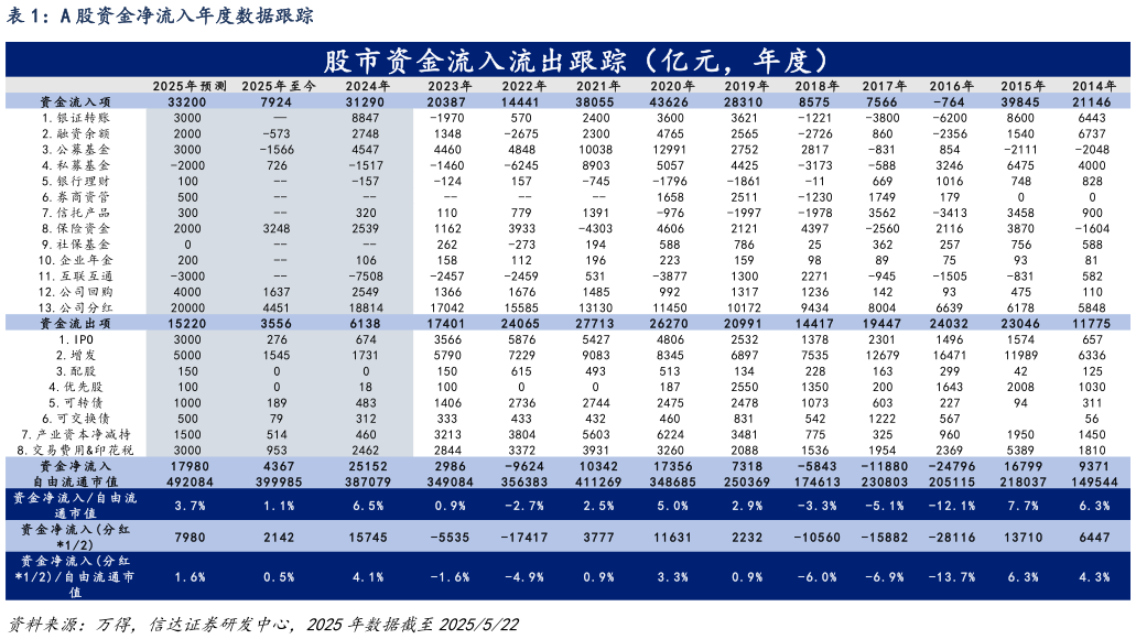 怎样理解A 股资金净流入年度数据跟踪?