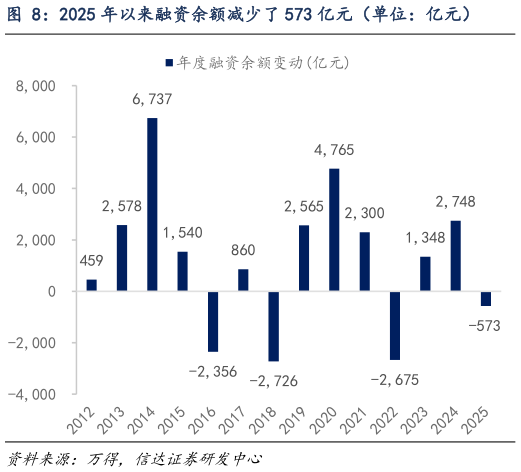 如何解释2025 年以来融资余额减少了 573 亿元(单位:亿元)?
