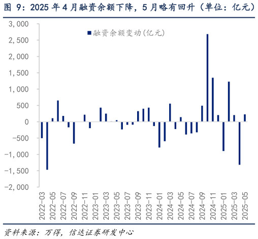 咨询大家2025 年 4 月融资余额下降,5 月略有回升(单位:亿元)?
