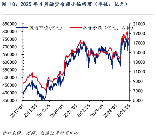 一起讨论下2025 年 4 月融资余额小幅回落(单位:亿元)?