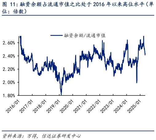 如何解释融资余额占流通市值之比处于 2016 年以来高位水平(单?