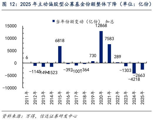 请问一下2025 年主动偏股型公募基金份额整体下降(单位:亿份)?