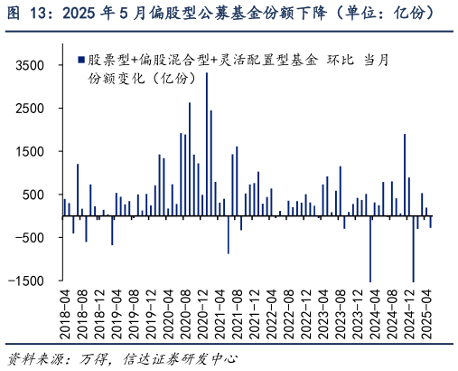 如何看待2025 年 5 月偏股型公募基金份额下降(单位:亿份)?