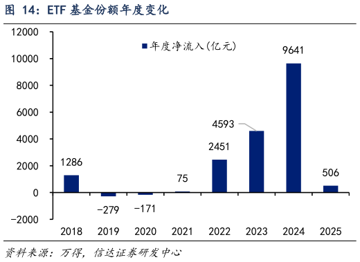 各位网友请教一下ETF 基金份额年度变化?