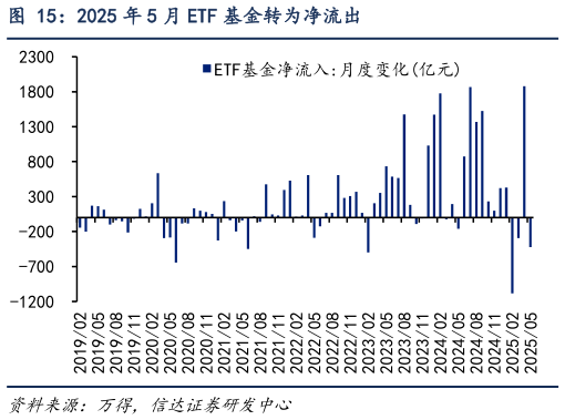 咨询大家2025 年 5 月 ETF 基金转为净流出?