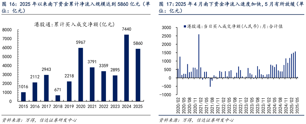 如何了解2025 年以来南下资金累计净流入规模达到 5860 亿元（单