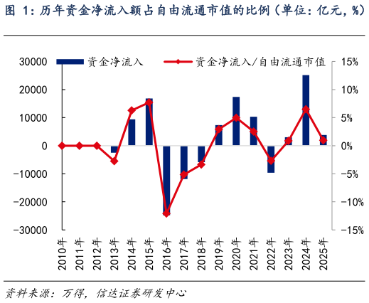 各位网友请教一下历年资金净流入额占自由流通市值的比例(单位:亿元,%) 如不考虑私募基金变动,资金净流入额占自由流通市值的?