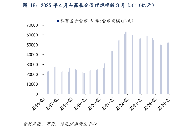 请问一下2025 年 4 月私募基金管理规模较 3 月上升（亿元）