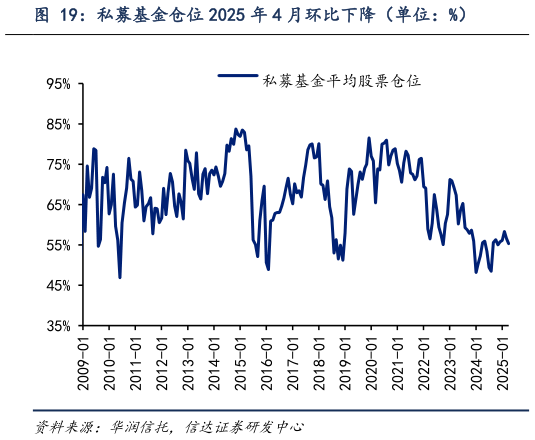 如何了解私募基金仓位 2025 年 4 月环比下降（单位：%）