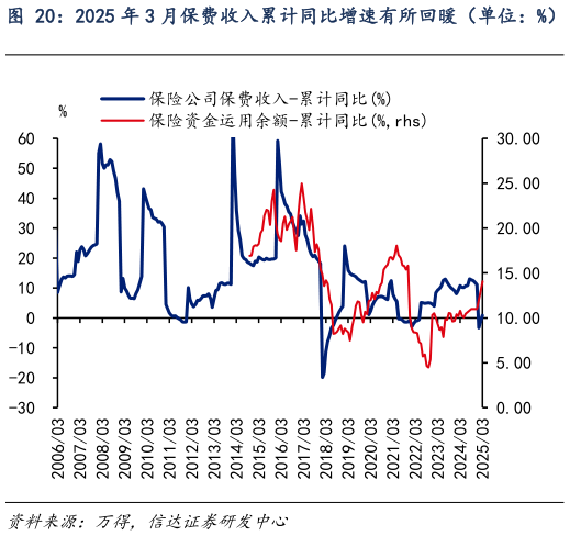 请问一下2025 年 3 月保费收入累计同比增速有所回暖（单位：%）   2024 年保险公司净流入规模或较 2023 年增加（单位：