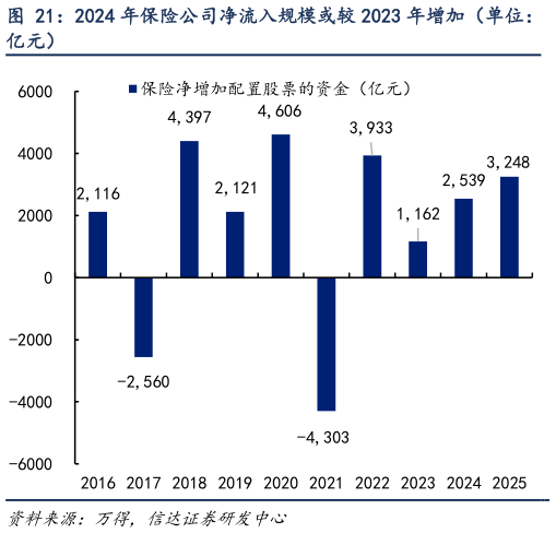 我想了解一下2024 年保险公司净流入规模或较 2023 年增加（单位：