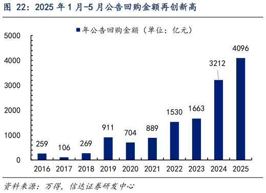 想问下各位网友2025 年 1 月-5 月公告回购金额再创新高