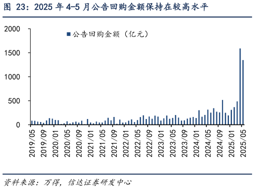 各位网友请教一下2025 年 4-5 月公告回购金额保持在较高水平