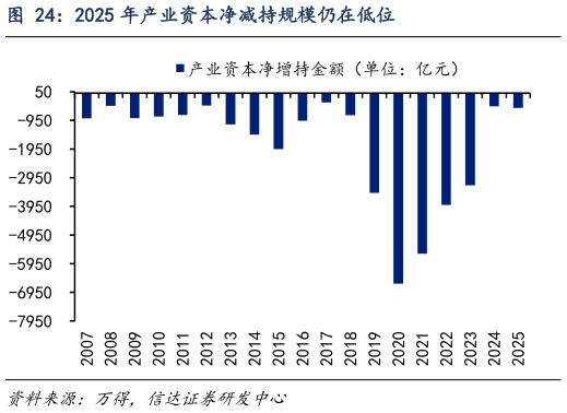 如何了解2025 年产业资本净减持规模仍在低位