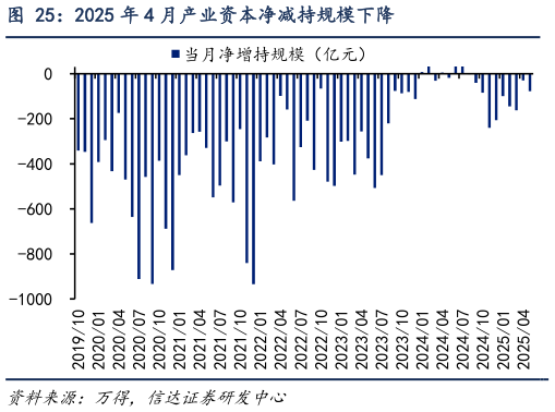 各位网友请教一下2025 年 4 月产业资本净减持规模下降