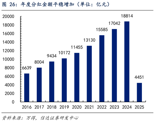 如何了解年度分红金额平稳增加（单位：亿元）