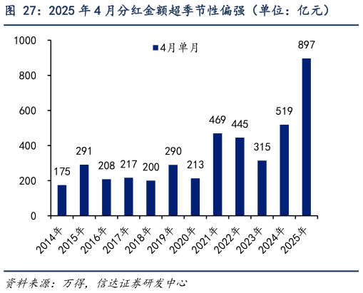 如何了解2025 年 4 月分红金额超季节性偏强（单位：亿元）