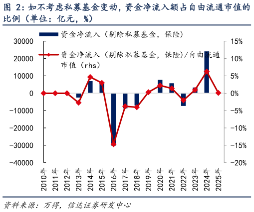 想问下各位网友如不考虑私募基金变动,资金净流入额占自由流通市值的?