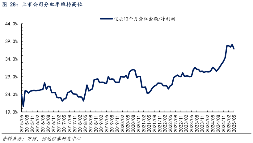 谁知道上市公司分红率维持高位
