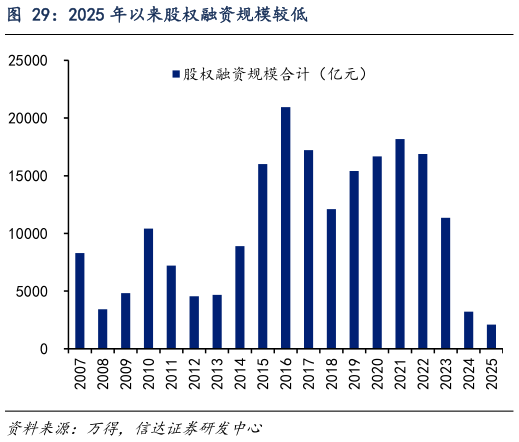 一起讨论下2025 年以来股权融资规模较低