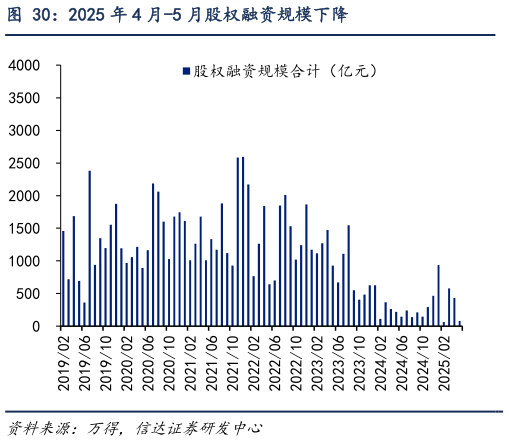 如何了解2025 年 4 月-5 月股权融资规模下降