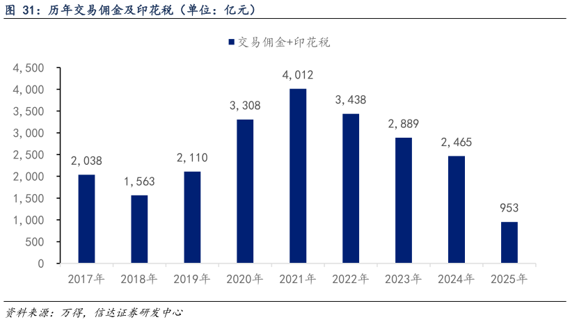 各位网友请教一下历年交易佣金及印花税（单位：亿元）